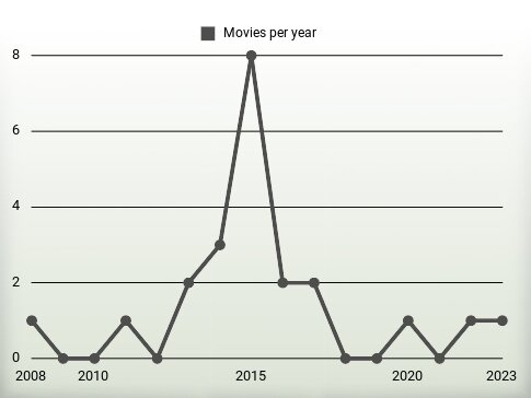 Movies per year