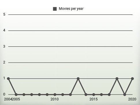 Movies per year