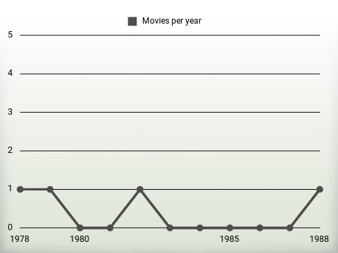 Movies per year