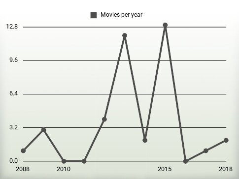 Movies per year