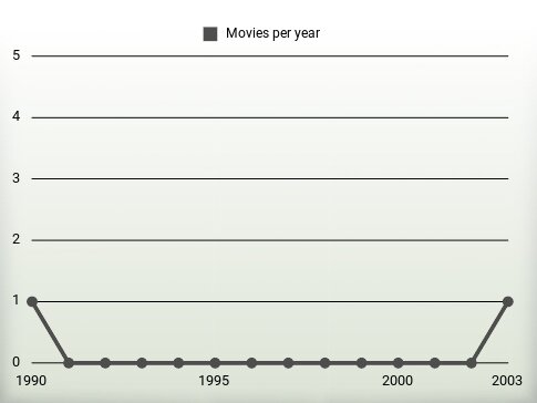 Movies per year