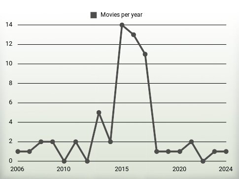 Movies per year