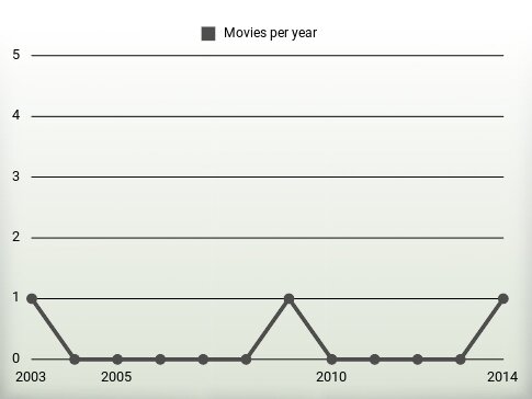 Movies per year