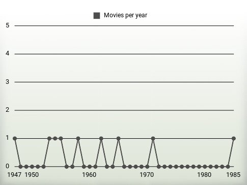 Movies per year