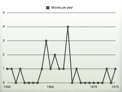 Movies per year