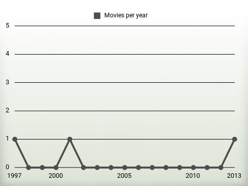 Movies per year