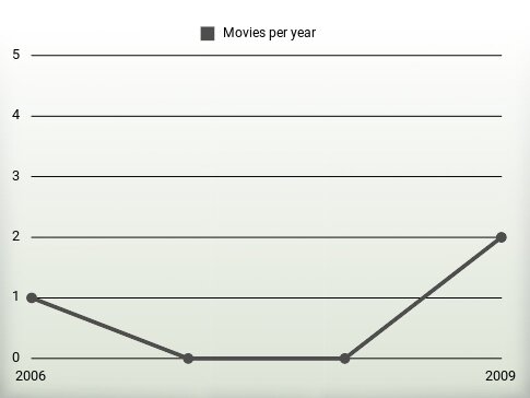 Movies per year