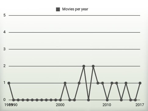 Movies per year