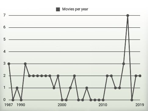 Movies per year