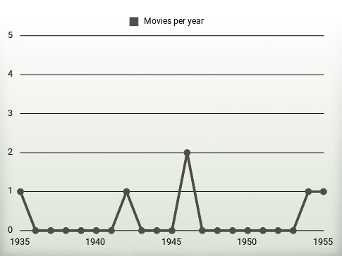 Movies per year