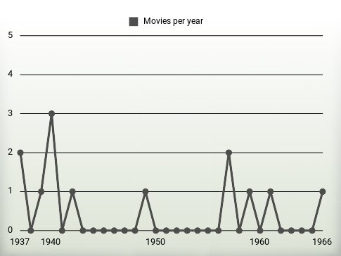 Movies per year