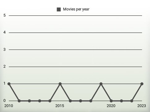 Movies per year