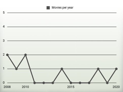 Movies per year