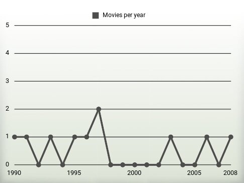 Movies per year