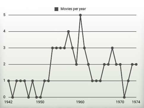 Movies per year