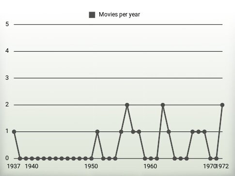 Movies per year