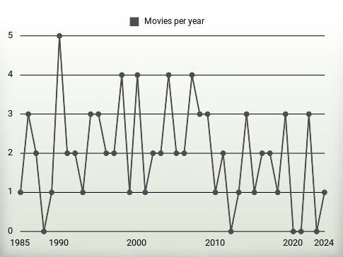 Movies per year