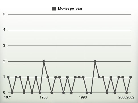 Movies per year