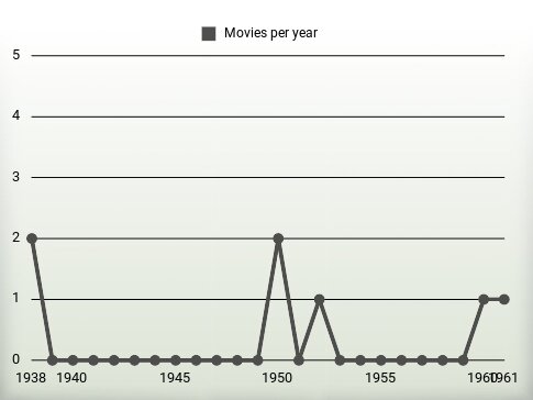 Movies per year