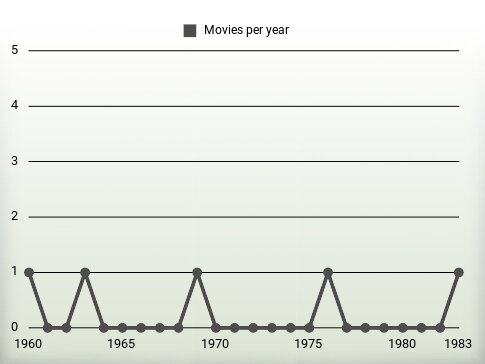 Movies per year