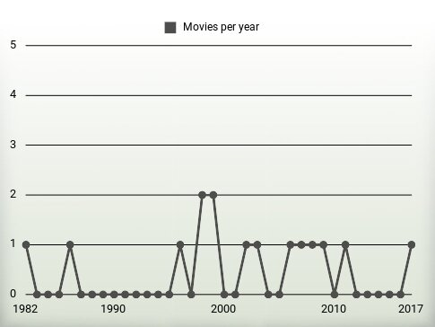 Movies per year