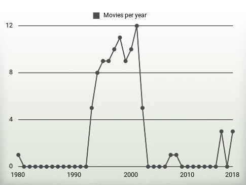 Movies per year