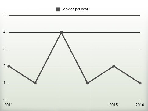 Movies per year