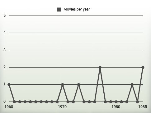 Movies per year