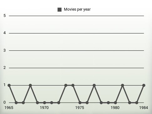 Movies per year