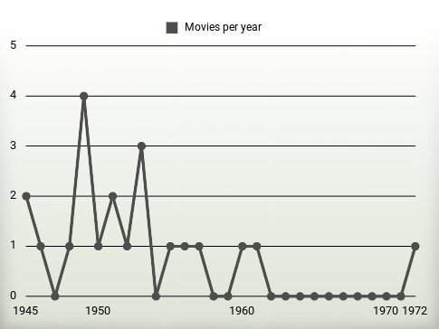 Movies per year