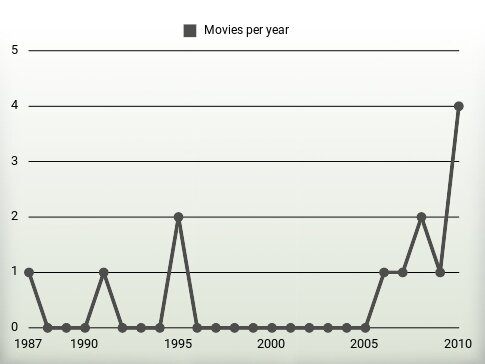 Movies per year