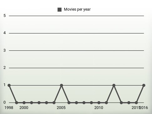 Movies per year