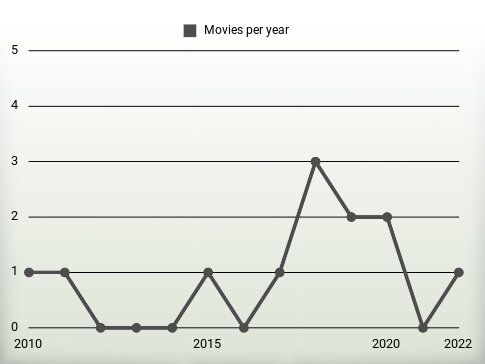 Movies per year