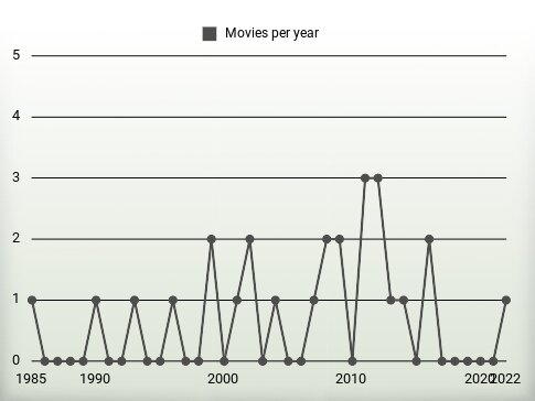 Movies per year