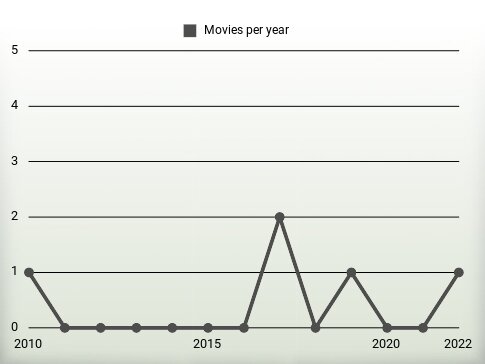 Movies per year