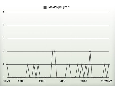 Movies per year