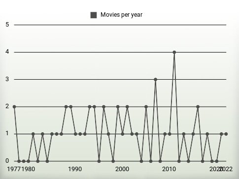 Movies per year