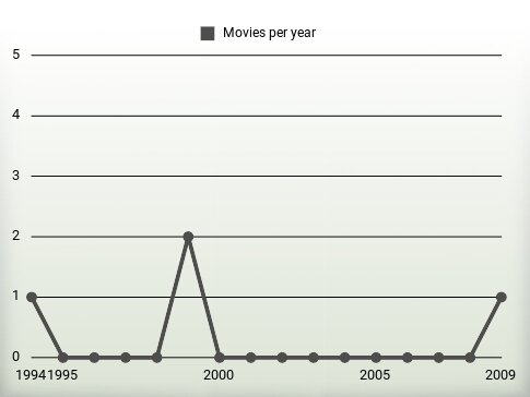 Movies per year