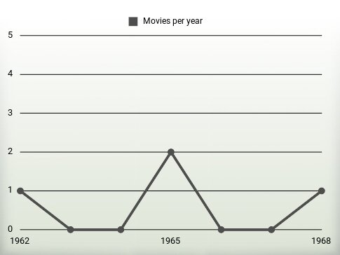 Movies per year