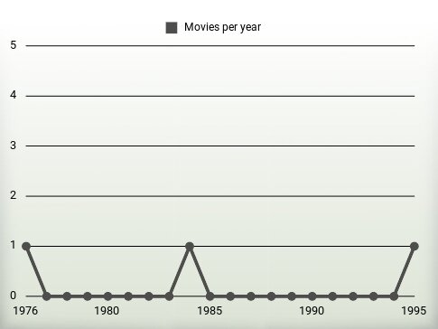 Movies per year