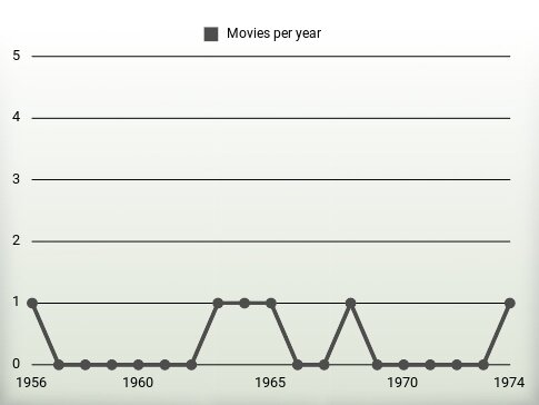 Movies per year