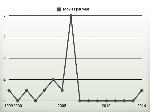 Movies per year