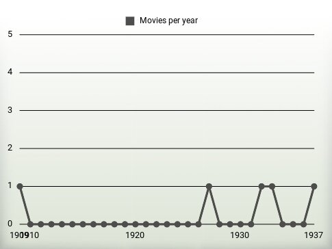 Movies per year