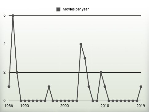 Movies per year