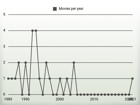 Movies per year