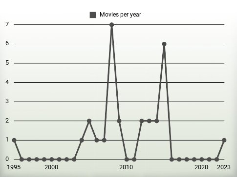 Movies per year