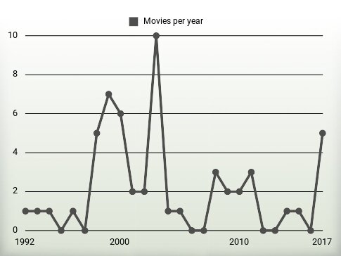 Movies per year