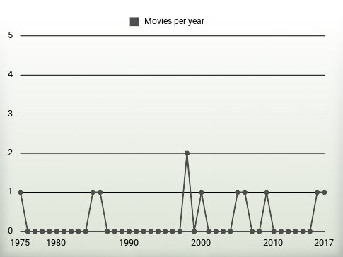 Movies per year