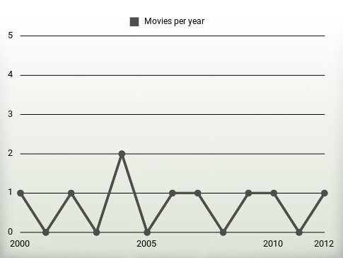 Movies per year