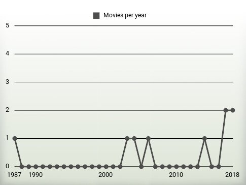 Movies per year